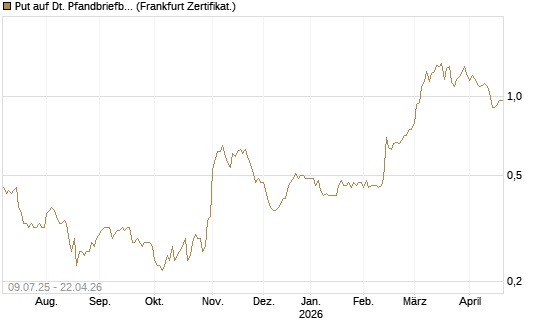 Put auf Dt. Pfandbriefbank [DZ BANK AG] Chart