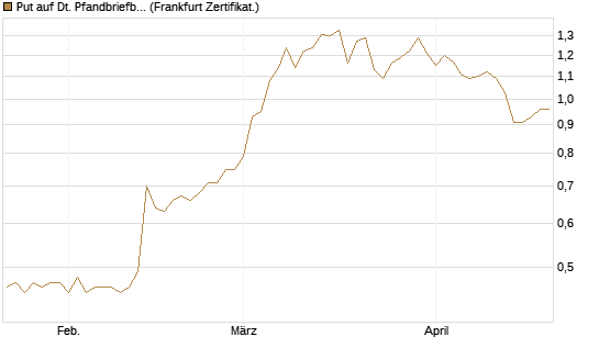 Put auf Dt. Pfandbriefbank [DZ BANK AG] Chart
