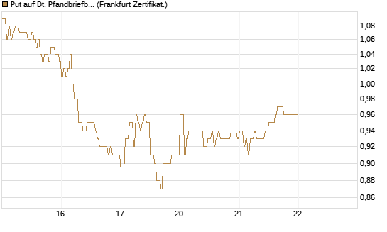 Put auf Dt. Pfandbriefbank [DZ BANK AG] Chart