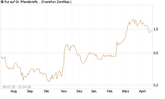 Put auf Dt. Pfandbriefbank [DZ BANK AG] Chart