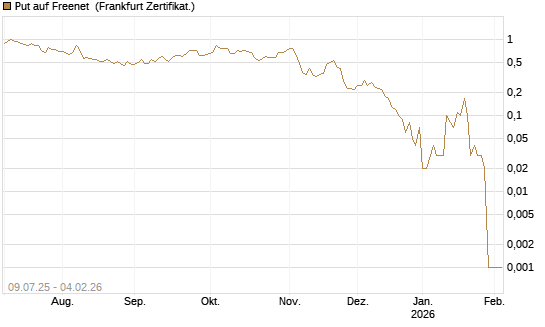 Put auf Freenet [DZ BANK AG] Chart