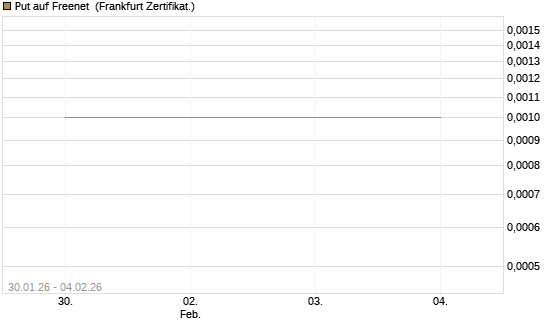 Put auf Freenet [DZ BANK AG] Chart