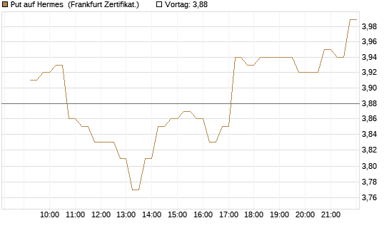 Put auf Hermes [DZ BANK AG] Chart