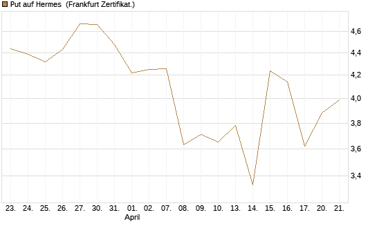 Put auf Hermes [DZ BANK AG] Chart