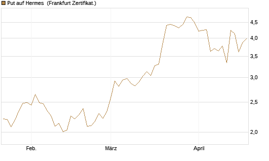 Put auf Hermes [DZ BANK AG] Chart