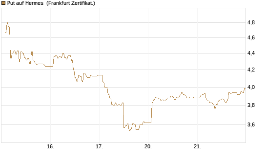 Put auf Hermes [DZ BANK AG] Chart