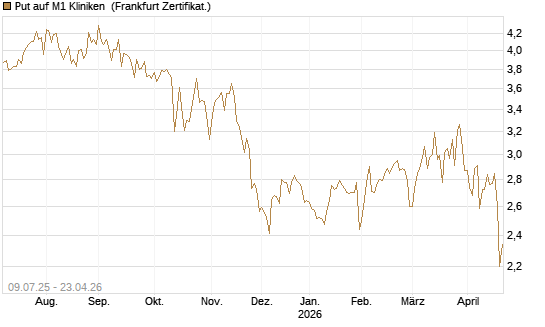 Put auf M1 Kliniken [DZ BANK AG] Chart