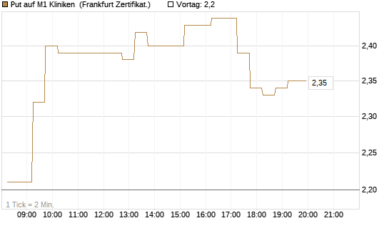 Put auf M1 Kliniken [DZ BANK AG] Chart