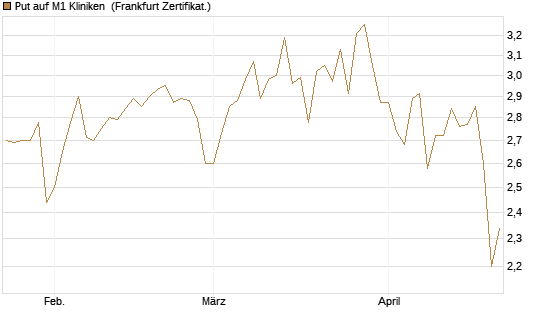 Put auf M1 Kliniken [DZ BANK AG] Chart