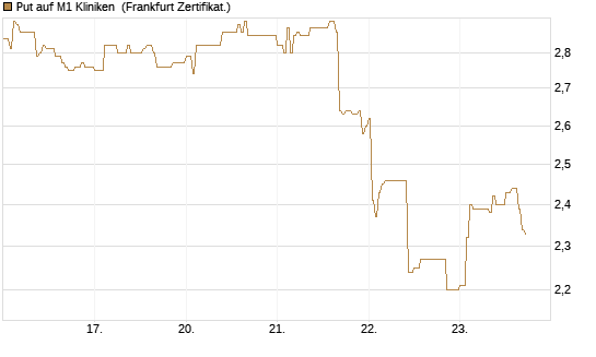 Put auf M1 Kliniken [DZ BANK AG] Chart