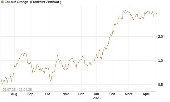 Call auf Orange [DZ BANK AG] Chart
