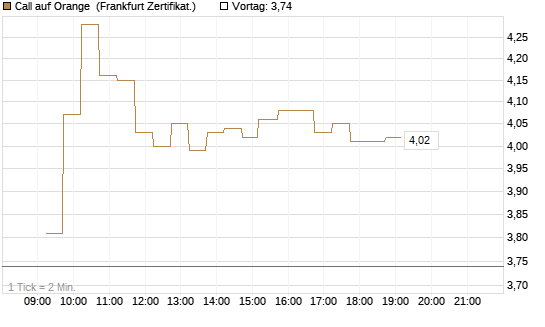 Call auf Orange [DZ BANK AG] Chart