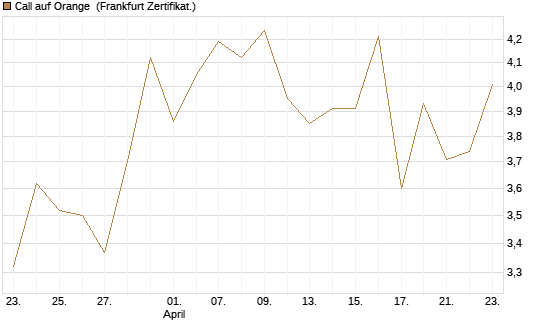 Call auf Orange [DZ BANK AG] Chart