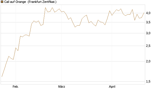 Call auf Orange [DZ BANK AG] Chart