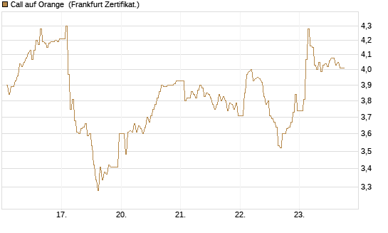 Call auf Orange [DZ BANK AG] Chart