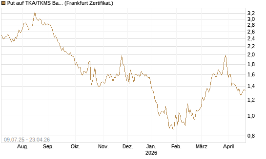 Put auf TKA/TKMS Basket [DZ BANK AG] Chart