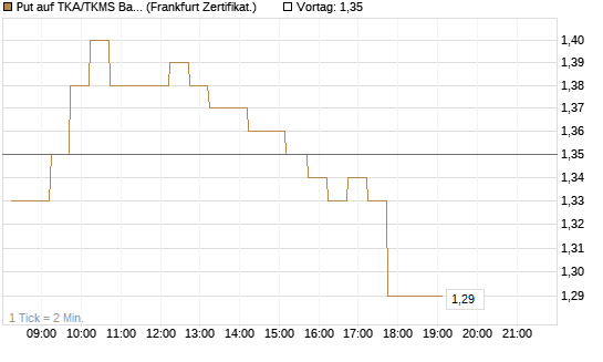 Put auf TKA/TKMS Basket [DZ BANK AG] Chart