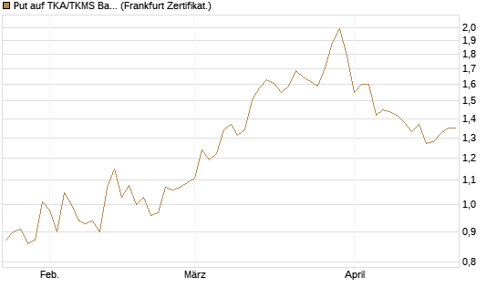 Put auf TKA/TKMS Basket [DZ BANK AG] Chart