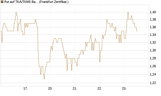 Put auf TKA/TKMS Basket [DZ BANK AG] Chart