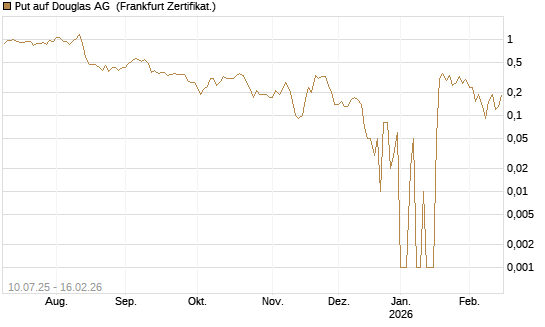 Put auf Douglas AG [DZ BANK AG] Chart