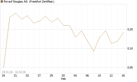 Put auf Douglas AG [DZ BANK AG] Chart