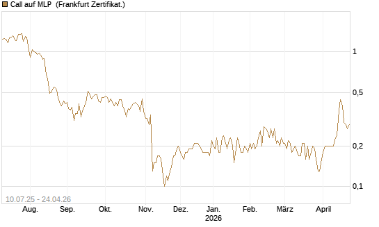 Call auf MLP [DZ BANK AG] Chart