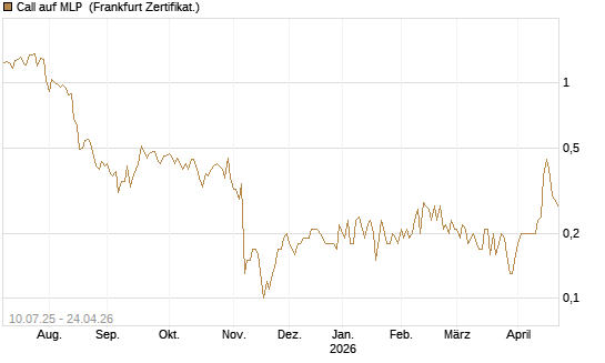 Call auf MLP [DZ BANK AG] Chart