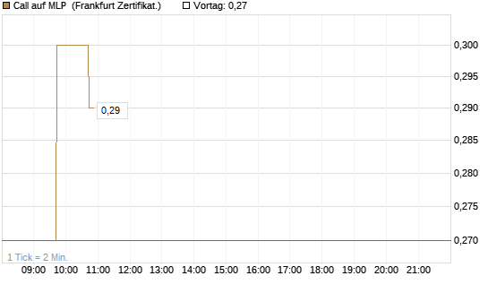 Call auf MLP [DZ BANK AG] Chart