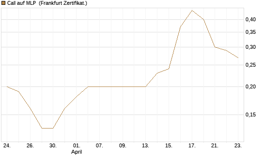 Call auf MLP [DZ BANK AG] Chart