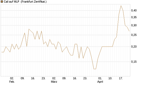 Call auf MLP [DZ BANK AG] Chart