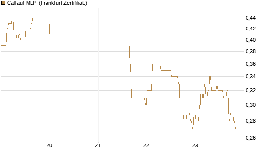 Call auf MLP [DZ BANK AG] Chart