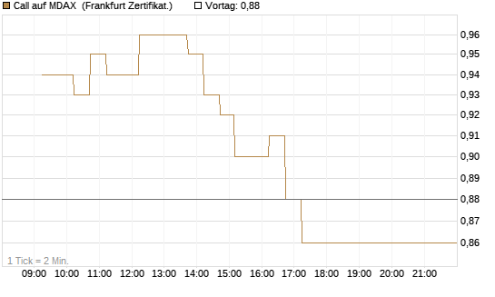 Call auf MDAX [DZ BANK AG] Chart