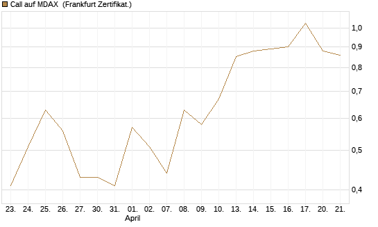 Call auf MDAX [DZ BANK AG] Chart