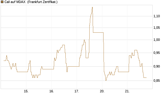 Call auf MDAX [DZ BANK AG] Chart