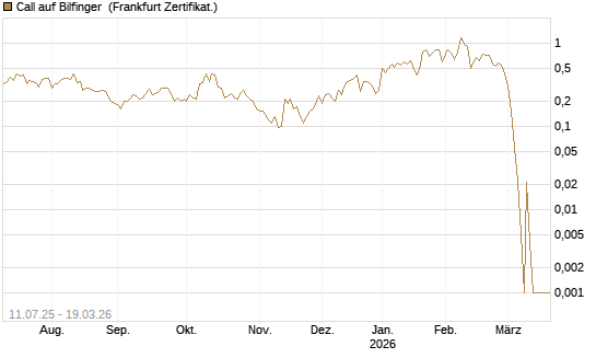 Call auf Bilfinger [Société Générale Effekten GmbH] Chart