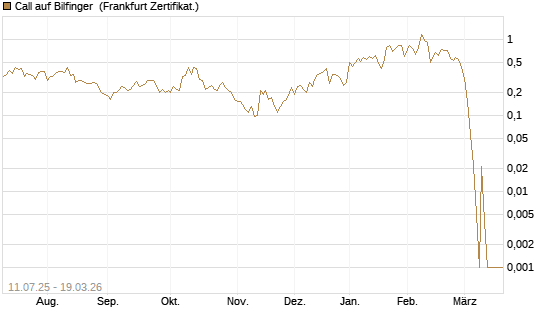 Call auf Bilfinger [Société Générale Effekten GmbH] Chart