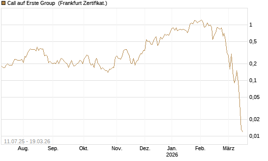 Call auf Erste Group [Société Générale Effekten GmbH] Chart