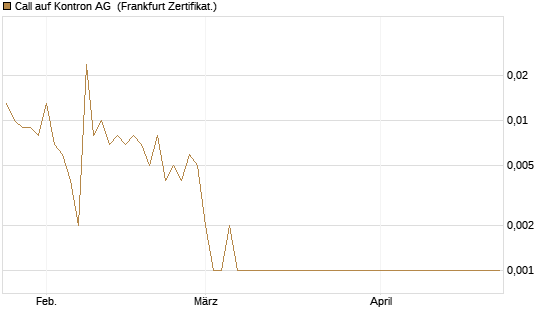 Call auf Kontron AG [Société Générale Effekten GmbH] Chart
