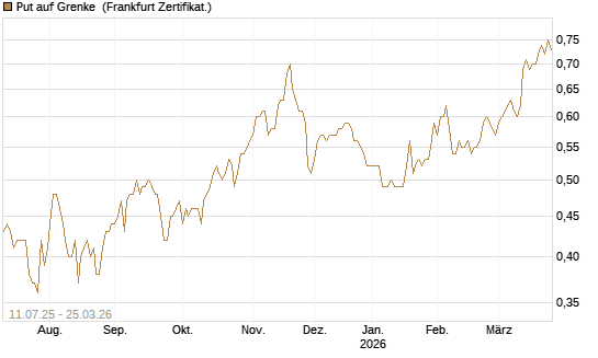 Put auf Grenke [HSBC Trinkaus & Burkhardt GmbH] Chart