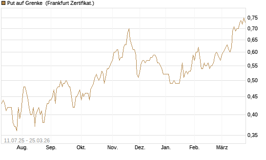 Put auf Grenke [HSBC Trinkaus & Burkhardt GmbH] Chart