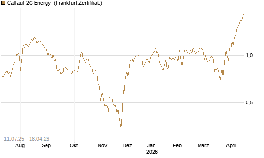 Call auf 2G Energy [DZ BANK AG] Chart