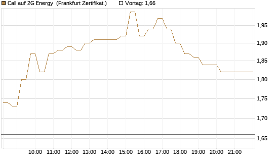 Call auf 2G Energy [DZ BANK AG] Chart