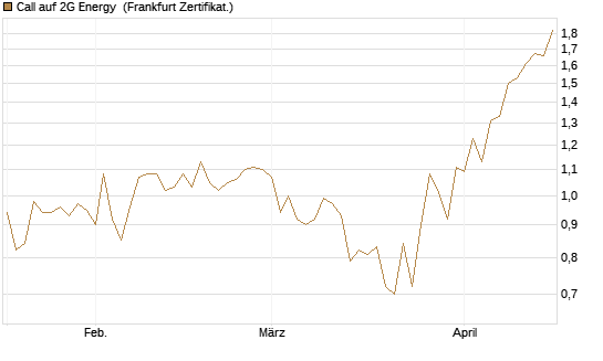 Call auf 2G Energy [DZ BANK AG] Chart