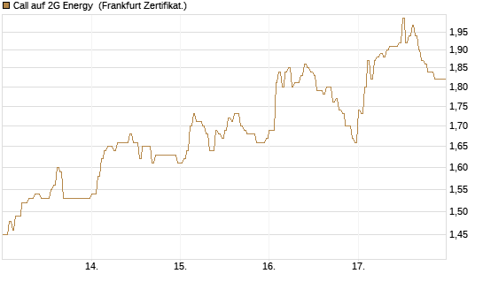 Call auf 2G Energy [DZ BANK AG] Chart