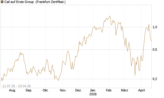 Call auf Erste Group [DZ BANK AG] Chart