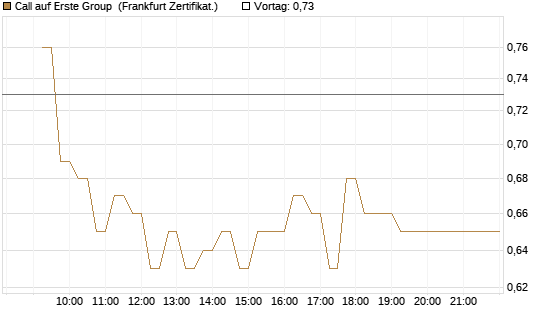 Call auf Erste Group [DZ BANK AG] Chart