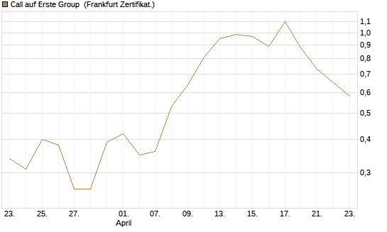 Call auf Erste Group [DZ BANK AG] Chart