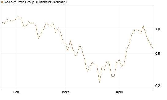 Call auf Erste Group [DZ BANK AG] Chart