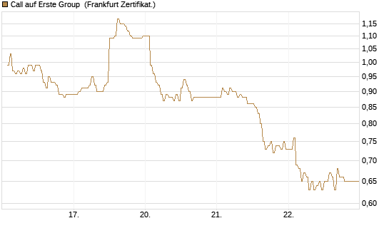 Call auf Erste Group [DZ BANK AG] Chart