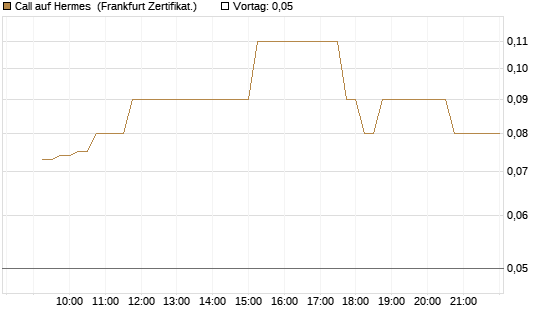 Call auf Hermes [DZ BANK AG] Chart